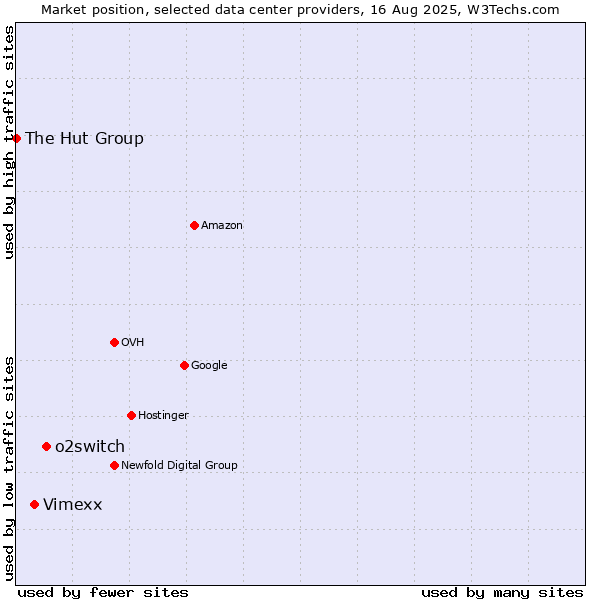 Market position of o2switch vs. Vimexx vs. The Hut Group