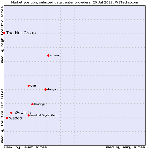 Market position of o2switch vs. webgo vs. The Hut Group