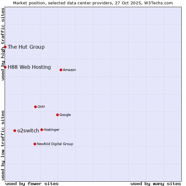 Market position of o2switch vs. The Hut Group vs. H88 Web Hosting