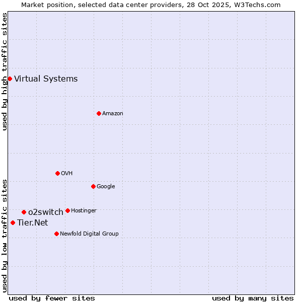 Market position of o2switch vs. Tier.Net vs. Virtual Systems