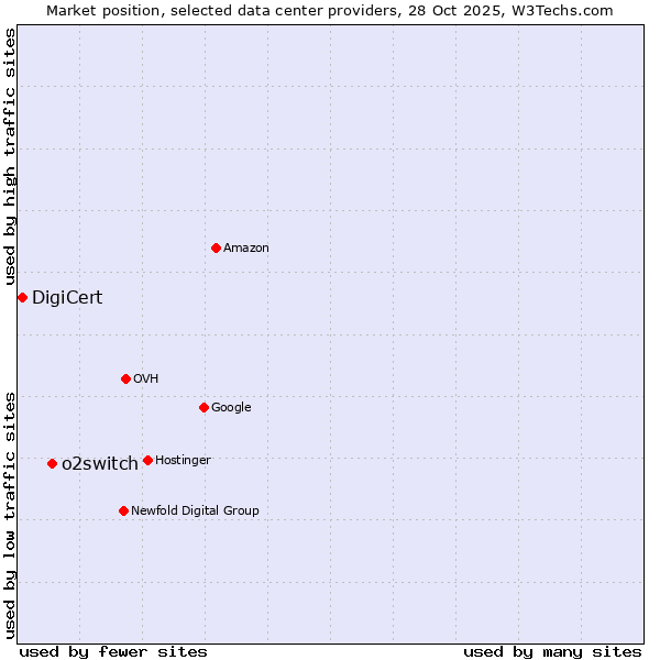 Market position of o2switch vs. DigiCert