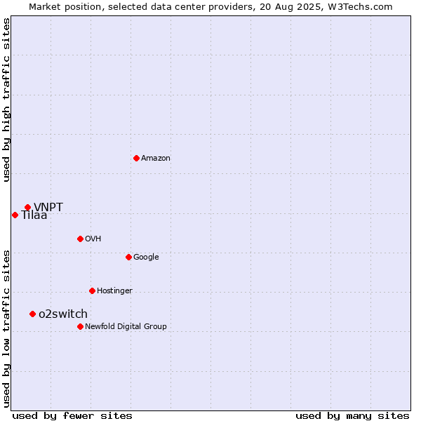 Market position of o2switch vs. VNPT vs. Tilaa