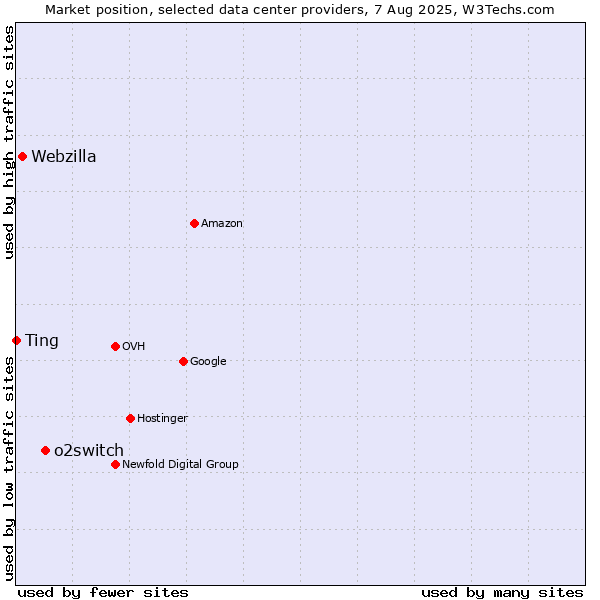 Market position of o2switch vs. Webzilla vs. Ting