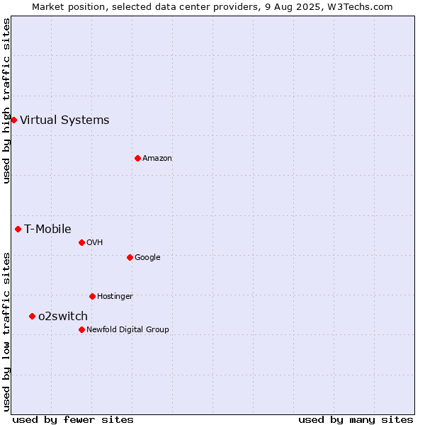 Market position of o2switch vs. T-Mobile vs. Virtual Systems