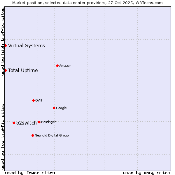 Market position of o2switch vs. Total Uptime vs. Virtual Systems