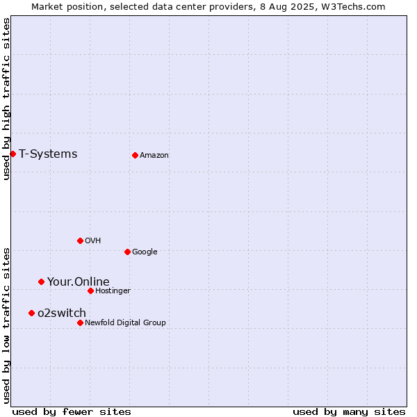 Market position of Your.Online vs. o2switch vs. T-Systems