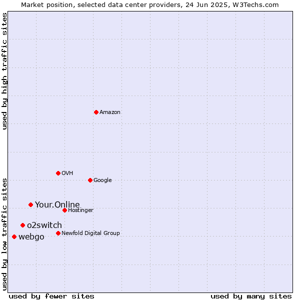 Market position of Your.Online vs. o2switch vs. webgo