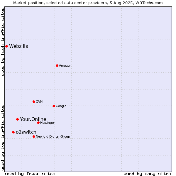 Market position of Your.Online vs. o2switch vs. Webzilla