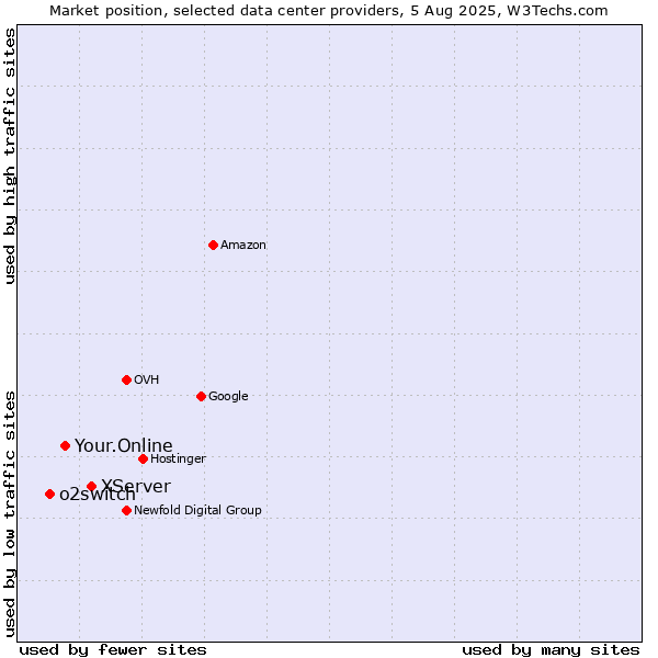 Market position of XServer vs. Your.Online vs. o2switch
