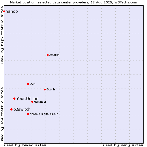 Market position of Your.Online vs. o2switch vs. Yahoo