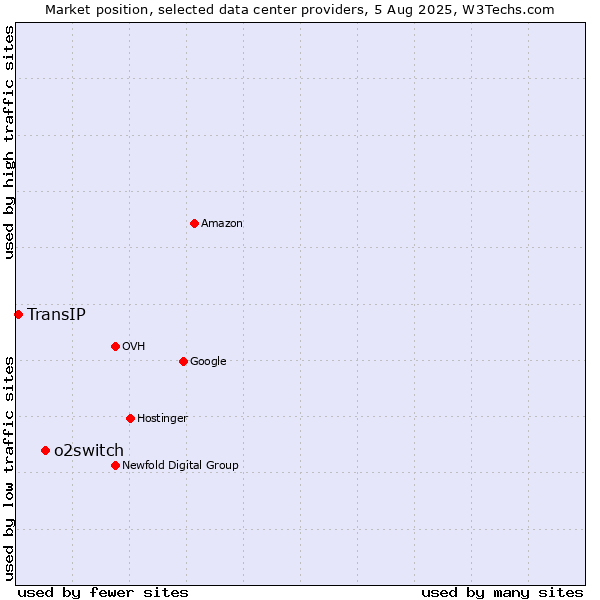 Market position of o2switch vs. TransIP