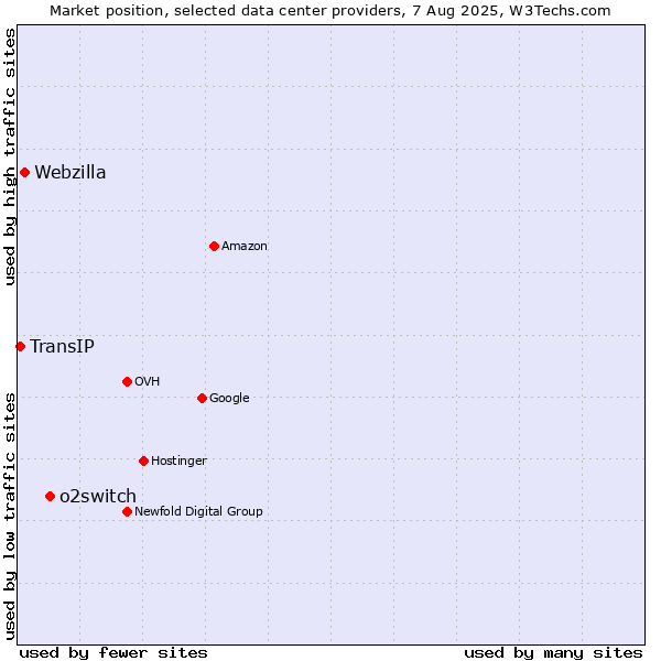 Market position of o2switch vs. Webzilla vs. TransIP