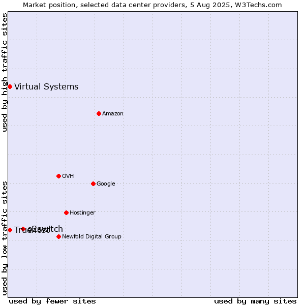 Market position of o2switch vs. Virtual Systems vs. Truehost
