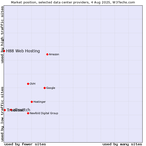 Market position of o2switch vs. Truehost vs. H88 Web Hosting