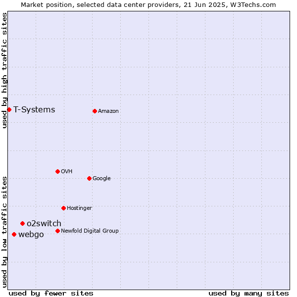 Market position of o2switch vs. webgo vs. T-Systems