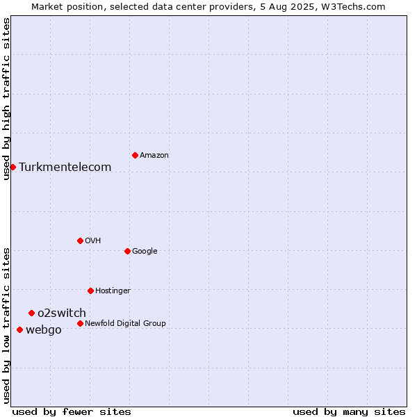 Market position of o2switch vs. webgo vs. Turkmentelecom