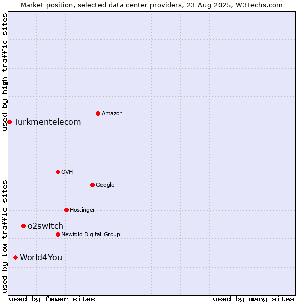 Market position of o2switch vs. World4You vs. Turkmentelecom
