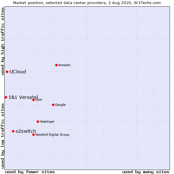 Market position of o2switch vs. UCloud vs. 1&1 Versatel