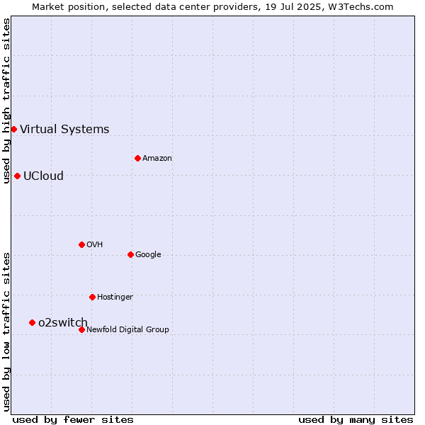 Market position of o2switch vs. UCloud vs. Virtual Systems