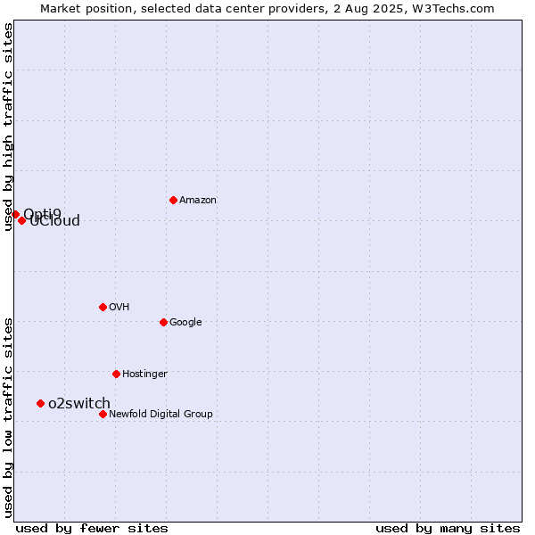 Market position of o2switch vs. UCloud vs. Opti9