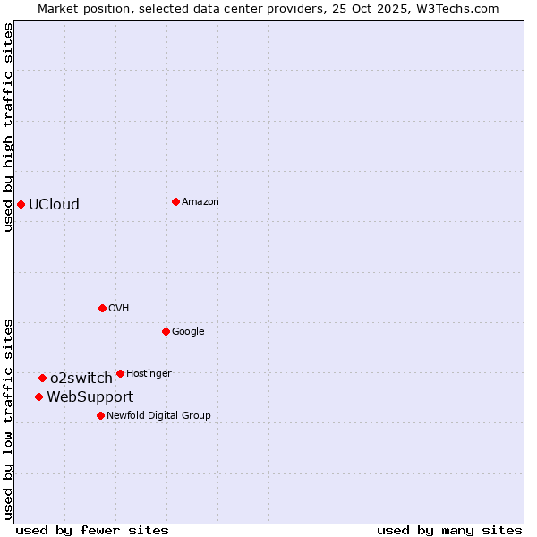 Market position of o2switch vs. WebSupport vs. UCloud