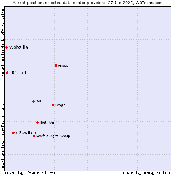 Market position of o2switch vs. UCloud vs. Webzilla