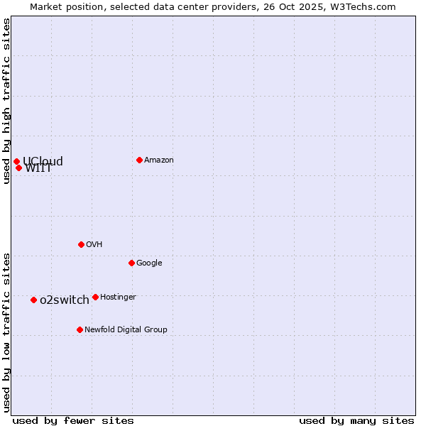 Market position of o2switch vs. WIIT vs. UCloud
