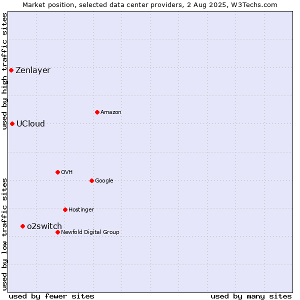 Market position of o2switch vs. UCloud vs. Zenlayer