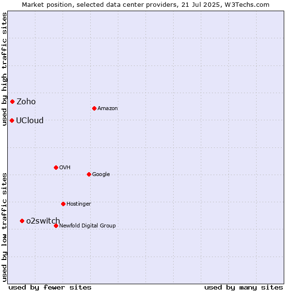 Market position of o2switch vs. Zoho vs. UCloud