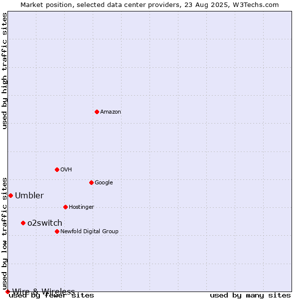 Market position of o2switch vs. Umbler vs. Wire & Wireless