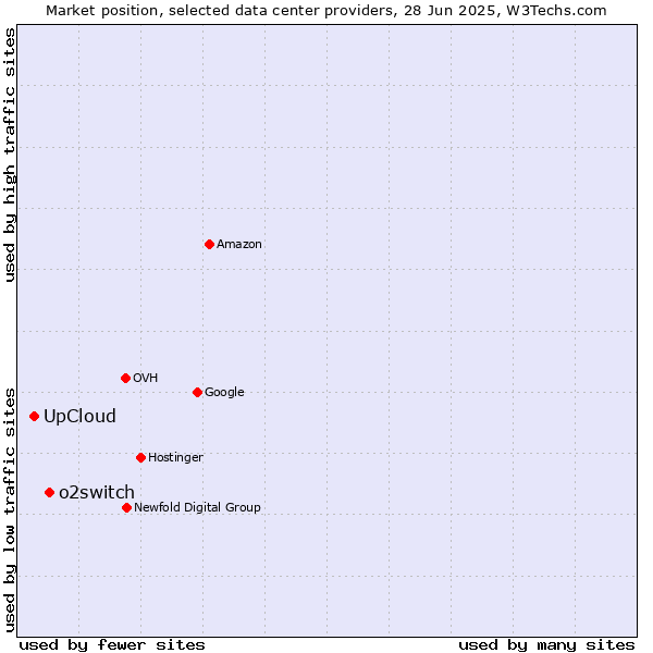 Market position of o2switch vs. UpCloud