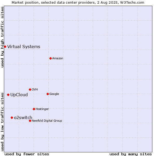 Market position of o2switch vs. UpCloud vs. Virtual Systems