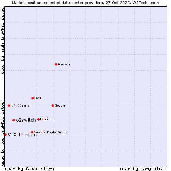 Market position of o2switch vs. UpCloud vs. VTX Telecom