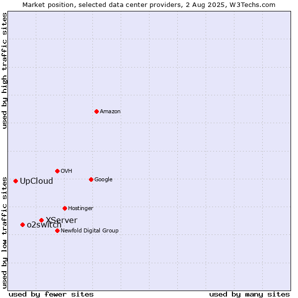 Market position of XServer vs. o2switch vs. UpCloud
