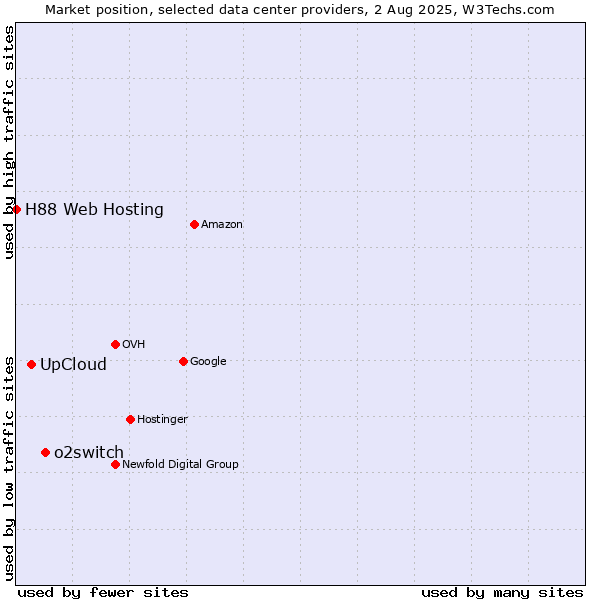 Market position of o2switch vs. UpCloud vs. H88 Web Hosting