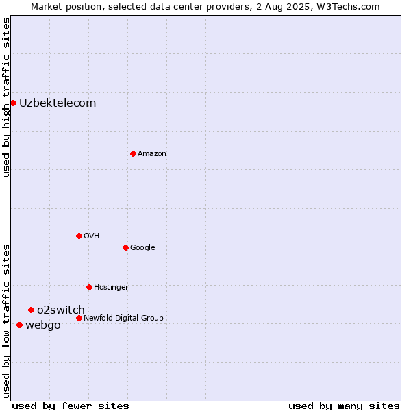 Market position of o2switch vs. webgo vs. Uzbektelecom