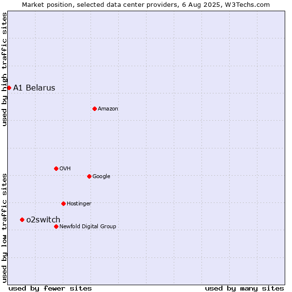 Market position of o2switch vs. A1 Belarus