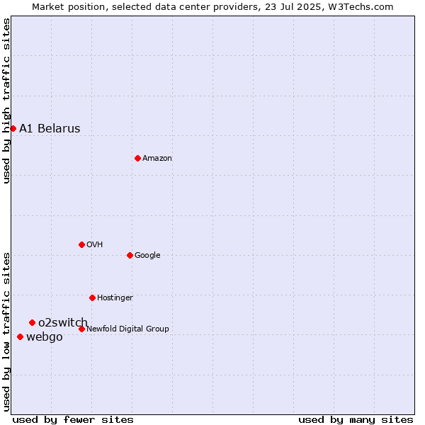 Market position of o2switch vs. webgo vs. A1 Belarus