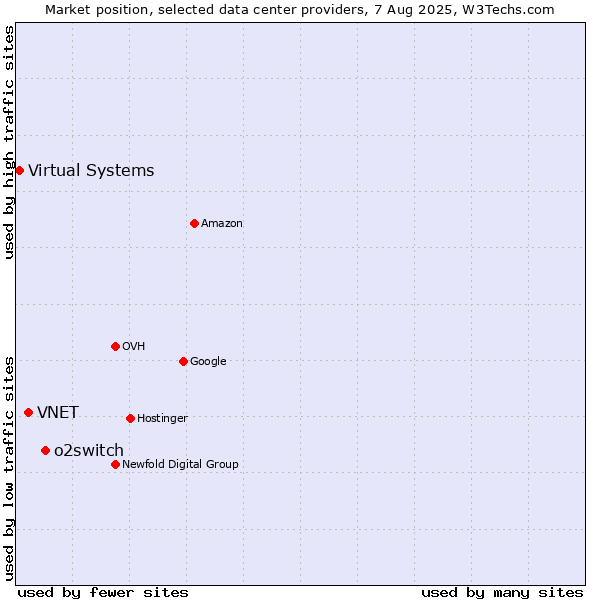 Market position of o2switch vs. VNET vs. Virtual Systems