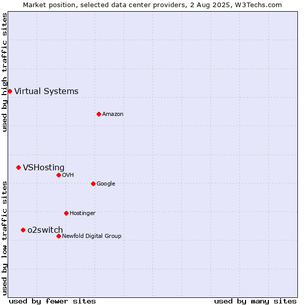 Market position of o2switch vs. VSHosting vs. Virtual Systems