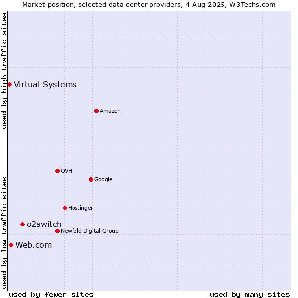 Market position of o2switch vs. Web.com vs. Virtual Systems
