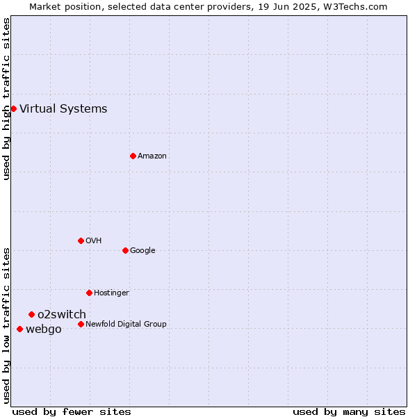 Market position of o2switch vs. webgo vs. Virtual Systems