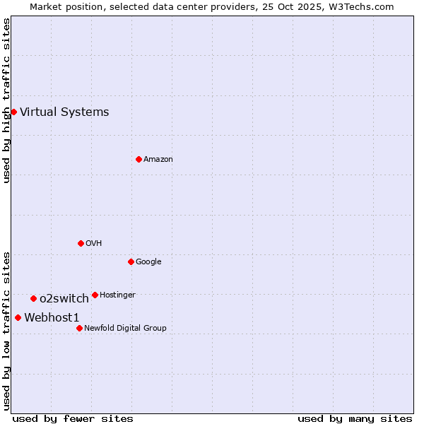 Market position of o2switch vs. Webhost1 vs. Virtual Systems