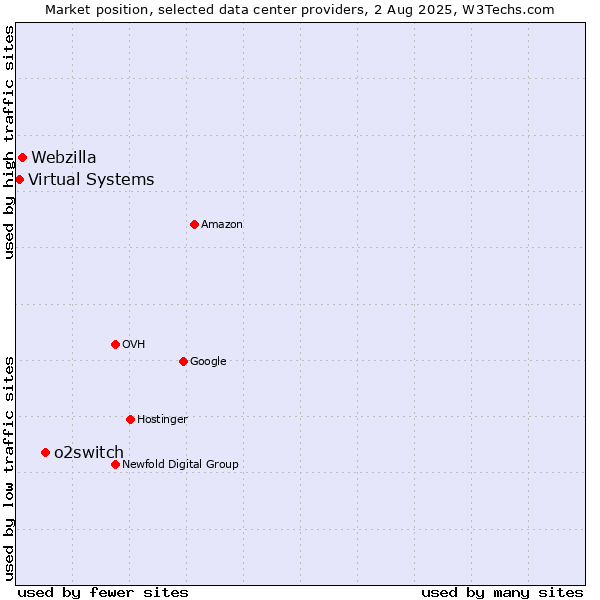 Market position of o2switch vs. Webzilla vs. Virtual Systems