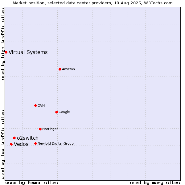 Market position of o2switch vs. Vedos vs. Virtual Systems