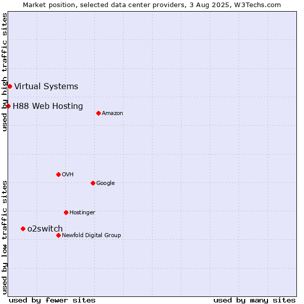 Market position of o2switch vs. Virtual Systems vs. H88 Web Hosting