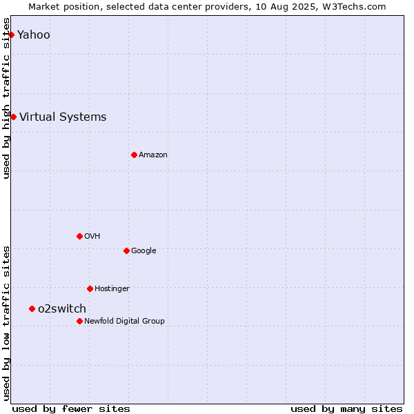 Market position of o2switch vs. Virtual Systems vs. Yahoo
