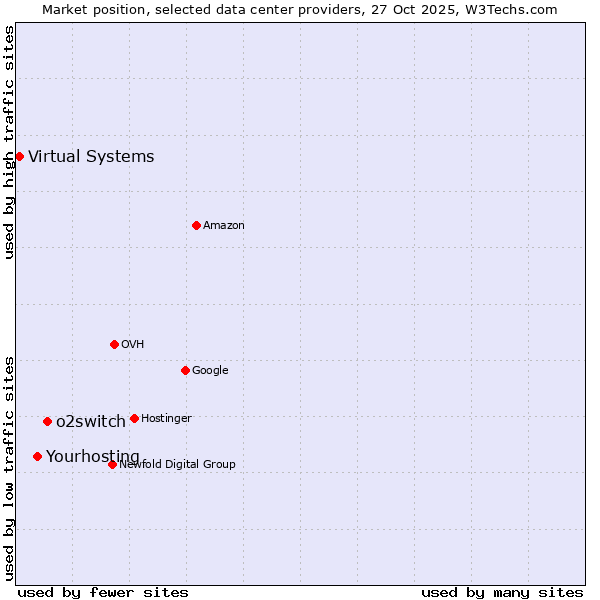 Market position of o2switch vs. Yourhosting vs. Virtual Systems
