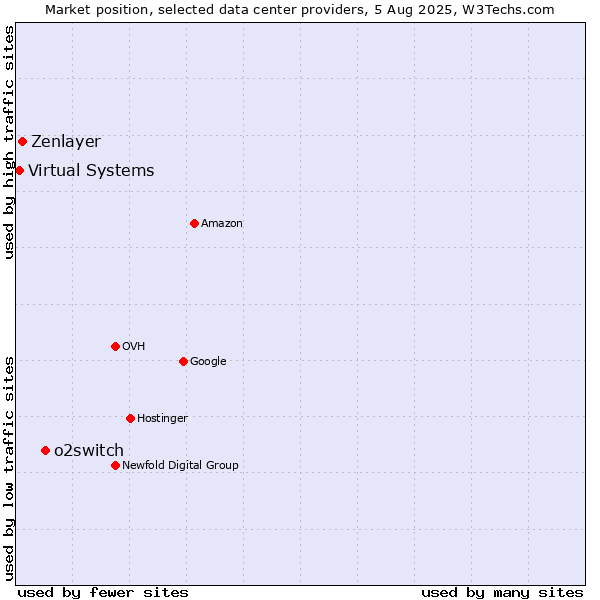 Market position of o2switch vs. Zenlayer vs. Virtual Systems