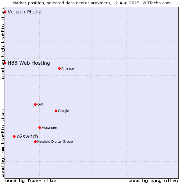 Market position of o2switch vs. H88 Web Hosting vs. Verizon Media